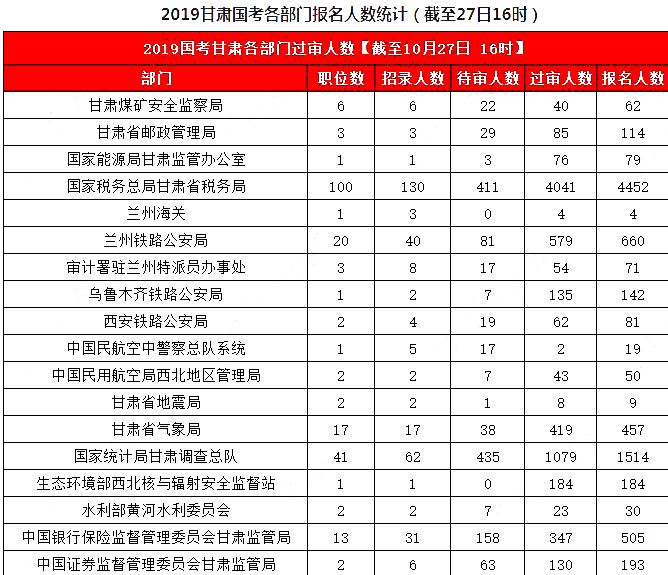 2019國考甘肅地區(qū)報名統(tǒng)計：8626人報名，7311人過審[27日16時]