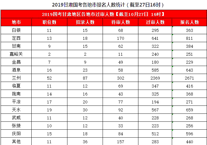 2019國考甘肅地區(qū)報名統(tǒng)計：8626人報名，7311人過審[27日16時]
