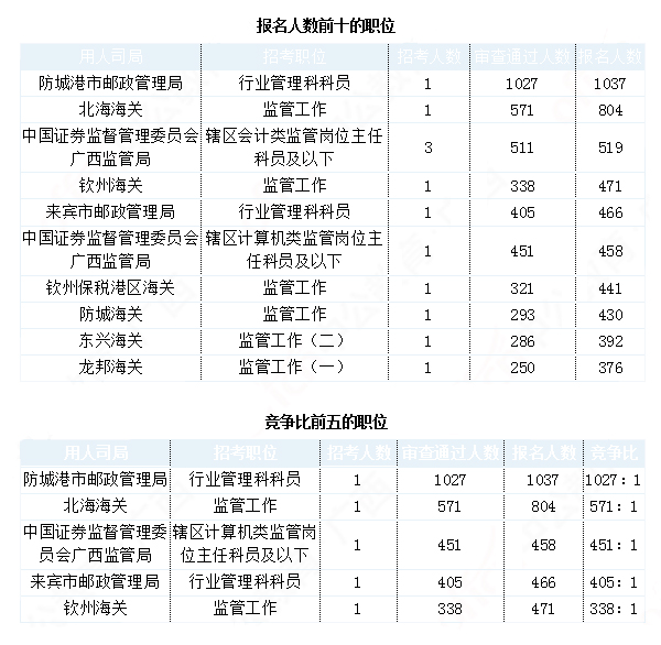 2019國考廣西地區(qū)報名統(tǒng)計：最熱職位1027:1[29日9時]