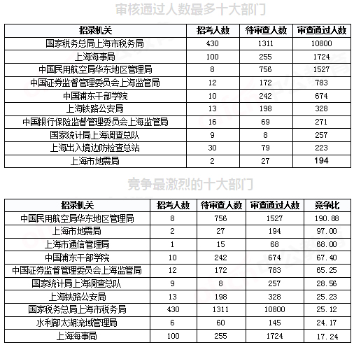 2019國(guó)考上海地區(qū)報(bào)名統(tǒng)計(jì)：報(bào)名人數(shù)破2萬(wàn)[29日9時(shí)]