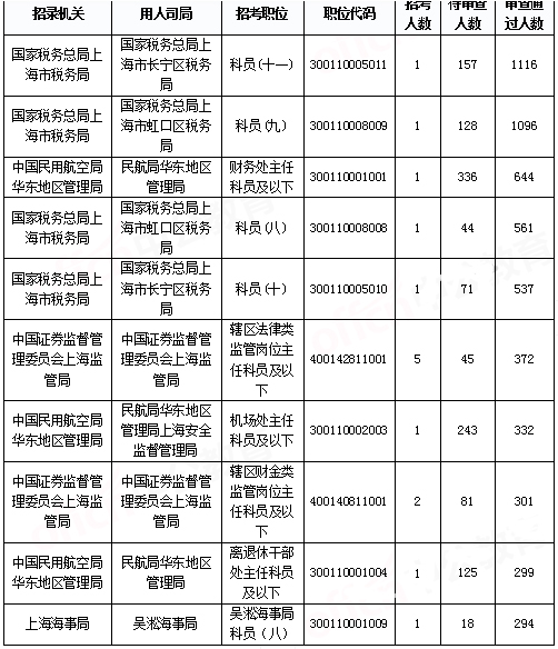 2019國(guó)考上海地區(qū)報(bào)名統(tǒng)計(jì)：報(bào)名人數(shù)破2萬(wàn)[29日9時(shí)]