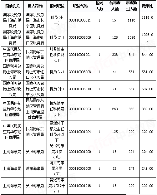 2019國(guó)考上海地區(qū)報(bào)名統(tǒng)計(jì)：報(bào)名人數(shù)破2萬(wàn)[29日9時(shí)]