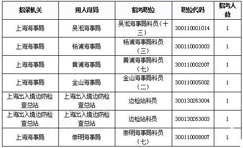 2019國(guó)考上海地區(qū)報(bào)名統(tǒng)計(jì)：報(bào)名人數(shù)破2萬(wàn)[29日9時(shí)]
