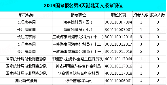 2019國考湖北地區(qū)報名統(tǒng)計：過審近2萬人，最熱職位575:1[29日9時]