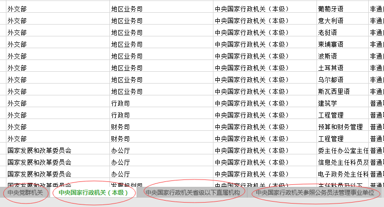 2020年國(guó)家公務(wù)員考試職位怎么選比較好？