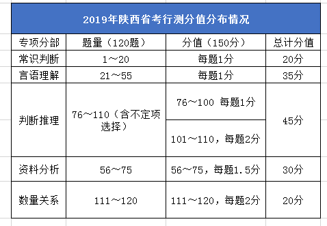 2020年陜西公務員考試筆試考什么？