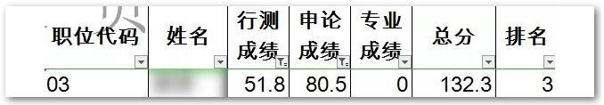 申論80，行測50！這樣的分?jǐn)?shù)還有救嗎？