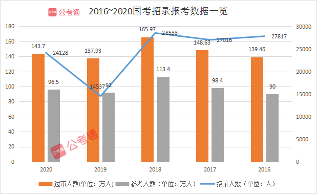 預(yù)計(jì)超140萬(wàn)人報(bào)名！2021國(guó)考你準(zhǔn)備好了嗎！
