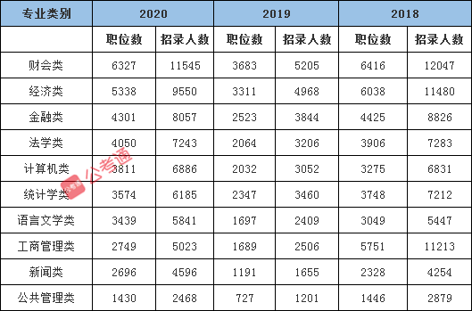 國(guó)家公務(wù)員考試十大熱門專業(yè)盤點(diǎn) 能報(bào)哪些崗位